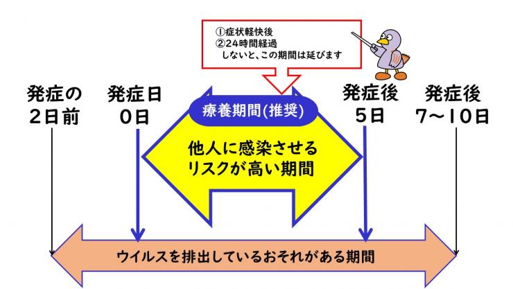 療養期間