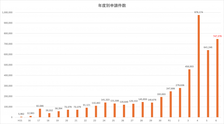 年度別申請件数