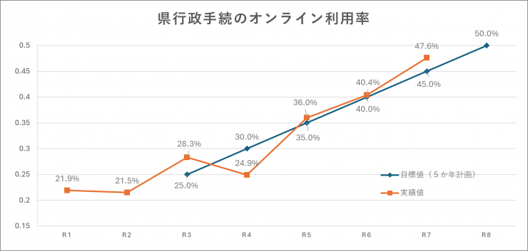 オンライン利用率