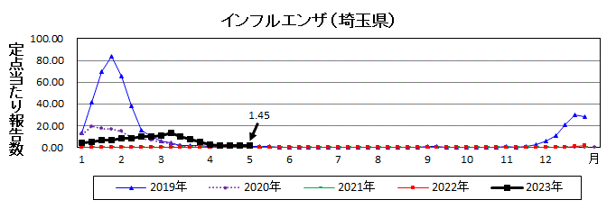 埼玉県インフルエンザ流行グラフ