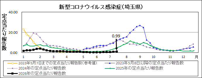 R8年29週covid-19定点当たり報告数