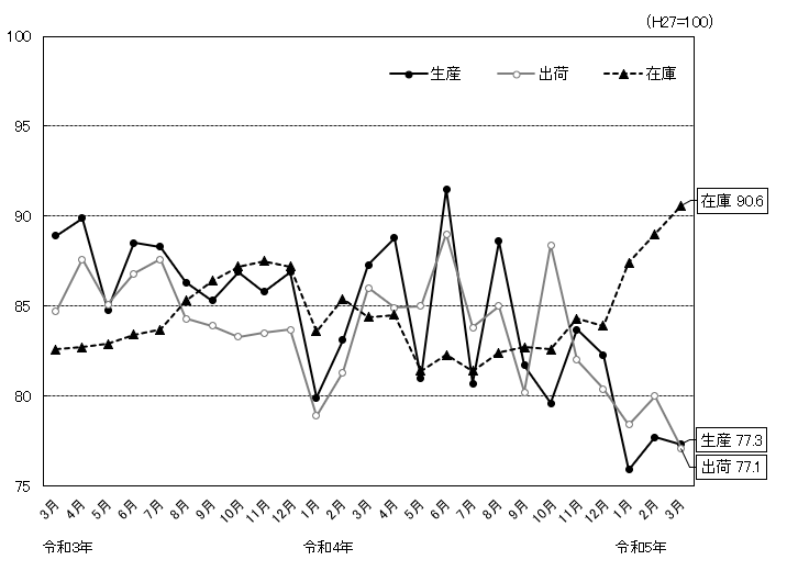 総合指数の推移のグラフ