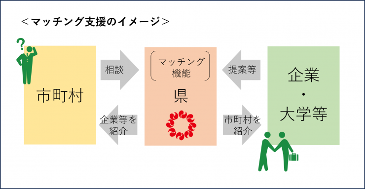 マッチング支援3