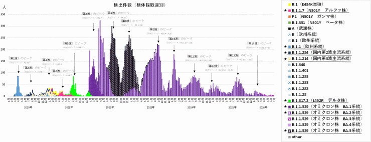 COVID-19_検出ゲノムの推移(2026年7月16日現在)