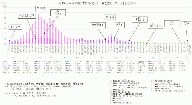 COVID-19_定点当たり報告数_亜型別内訳の推計(2026年8月27日現在)