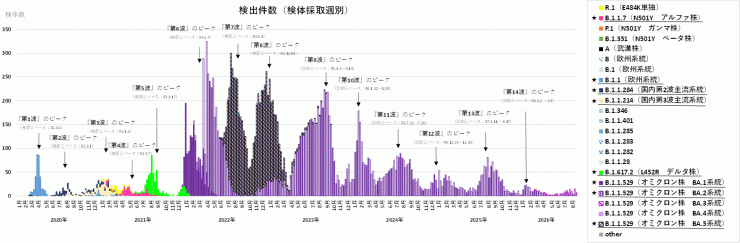 COVID-19_検出ゲノムの推移(2026年9月10日現在)