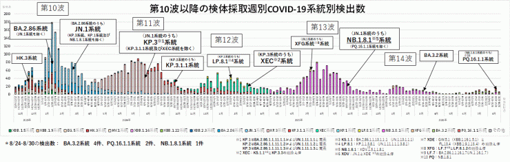 COVID-19_系統別検出数の推移(2026年9月10日現在)