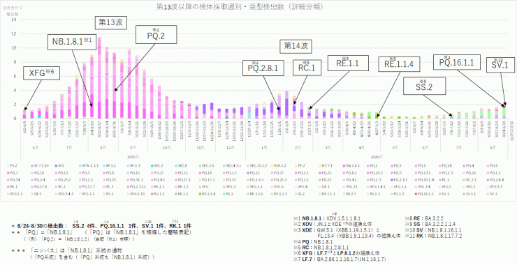 COVID-19_定点当たり報告数_亜型別内訳の推計(2026年9月10日現在)