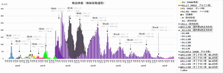 COVID-19_検出ゲノムの推移(2026年9月29日現在)