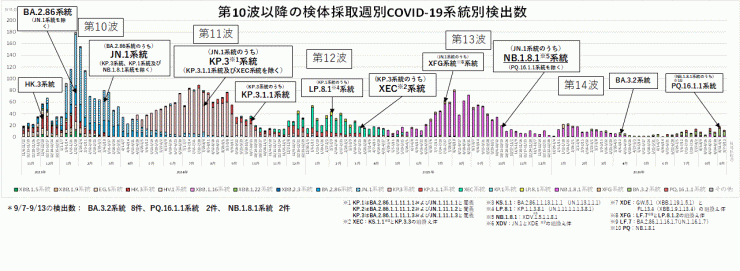 COVID-19_系統別検出数の推移(2026年9月29日現在)