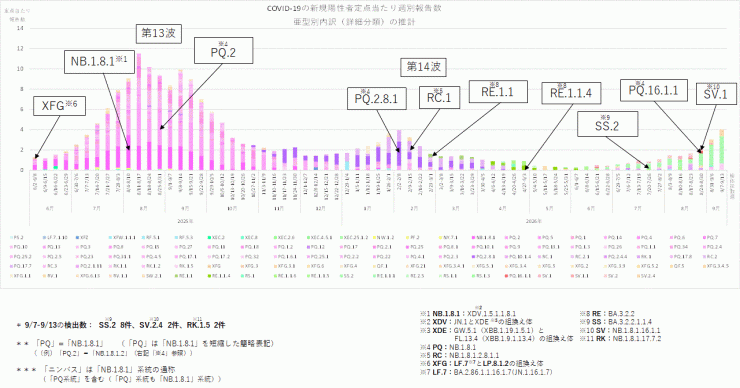 COVID-19_定点当たり報告数_亜型別内訳の推計(2026年9月29日現在)