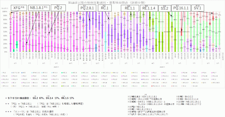 COVID-19_亜型別検出割合の推移(2026年9月29日現在)