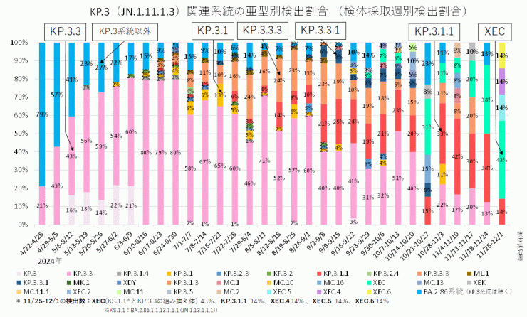 KP.3系統の内訳（2024年12月11日現在）