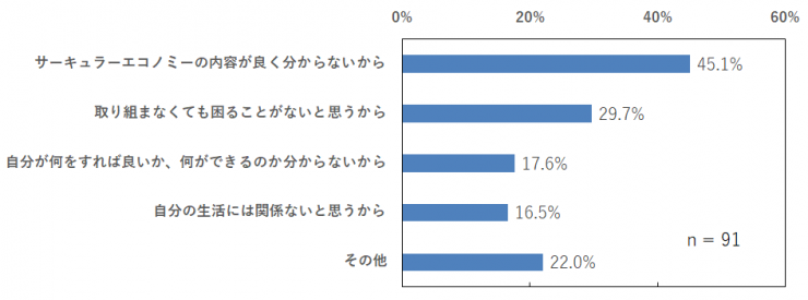 サーキュラーエコノミーが重要だと思わない理由