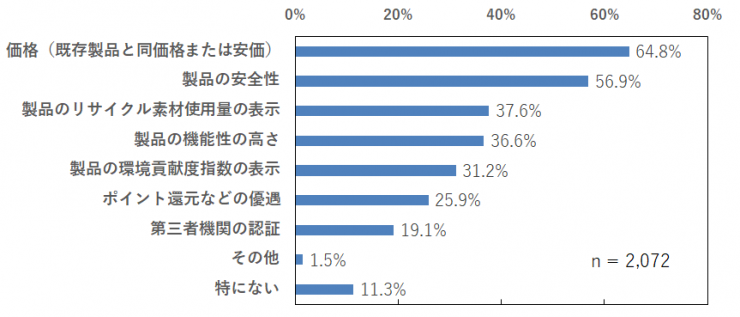 サーキュラーエコノミーに関する製品を購入するきっかけ