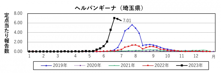 ヘルパンギーナ警報グラフ