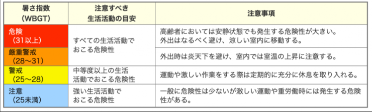 暑さ指数の段階ごとに注意すべき生活活動の目安と具体的な注意事項をまとめた表