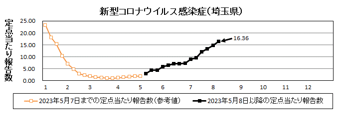 埼玉県新型コロナウイルス感染症流行グラフ