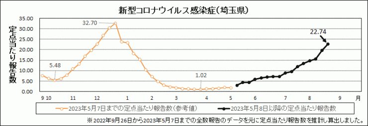 埼玉県新型コロナウイルス感染症流行グラフ