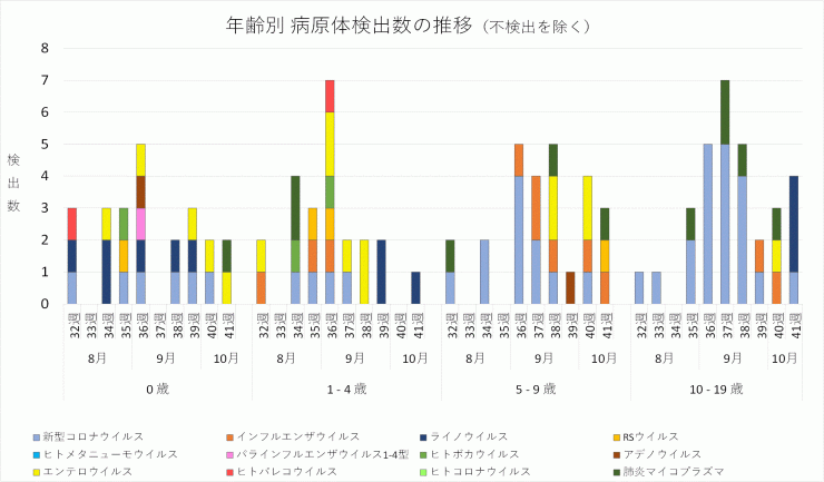 2024年32週から41週までの年齢別病原体検出数の推移