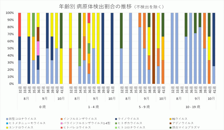 2024年32週から41週までの年齢別病原体検出割合の推移