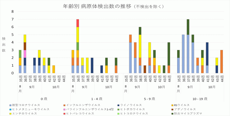 2024年35週から44週までの年齢別病原体検出数の推移