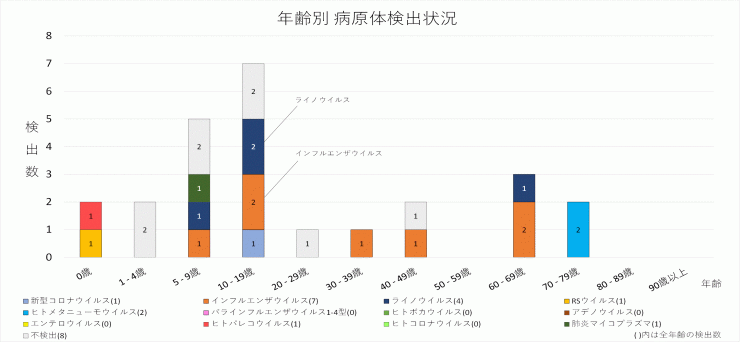 2024年45週の年齢別病原体検出状況