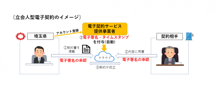 立会人型電子契約のイメージ図