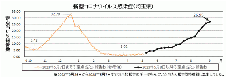 埼玉県新型コロナウイルス感染症流行グラフ