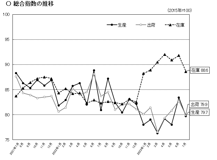 総合指数のグラフ