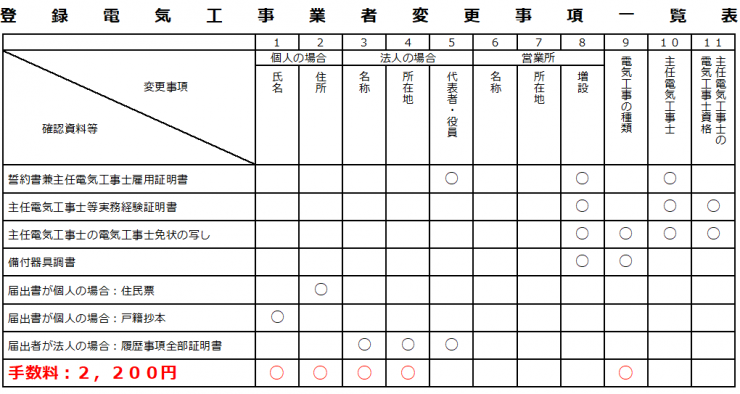 提出資料一覧（変更届）