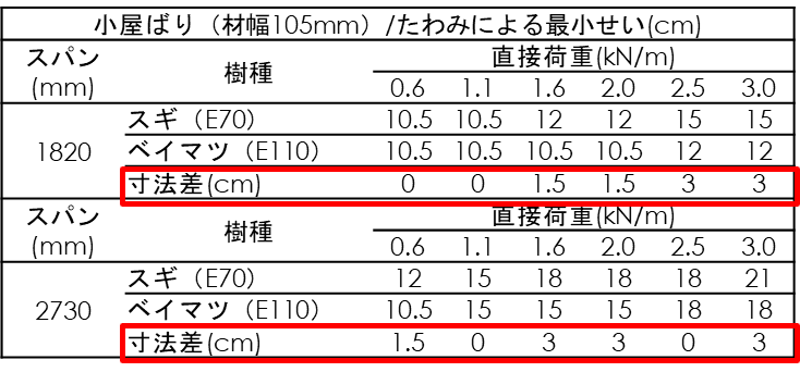 スギ・ベイマツ比較表2