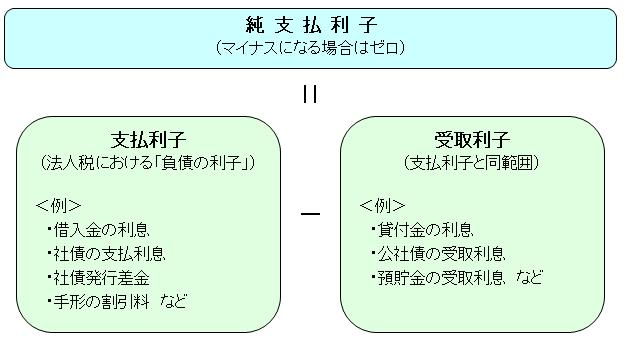 純支払利子のイメージ図