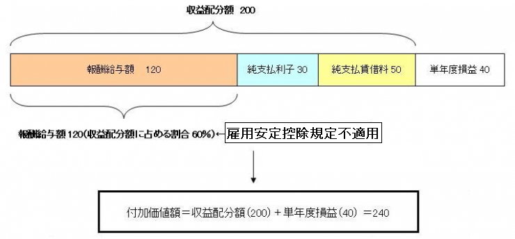 R8_＜例2＞雇用安定控除不適用法人