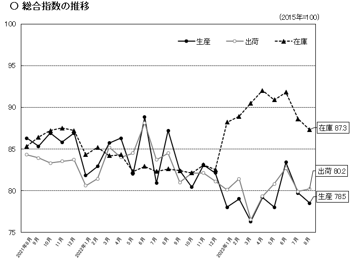 総合指数のグラフ