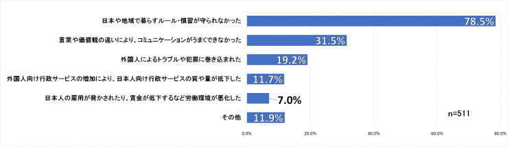 質問5のグラフ