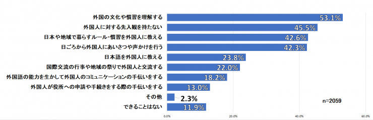 質問7のグラフ