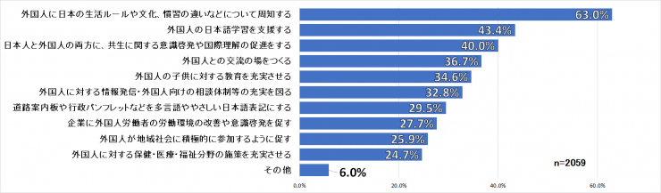 質問9のグラフ