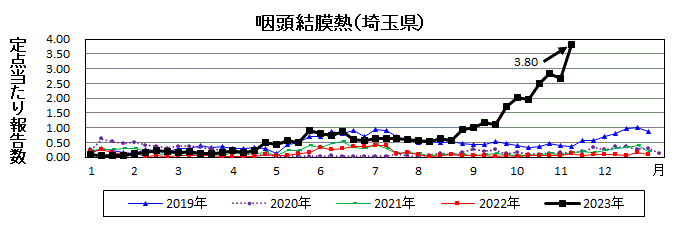 咽頭結膜熱流行グラフ