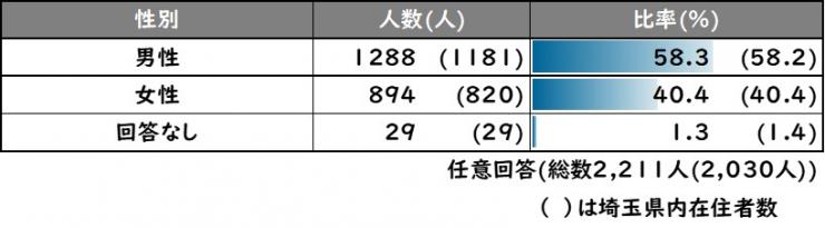 性別(属性)