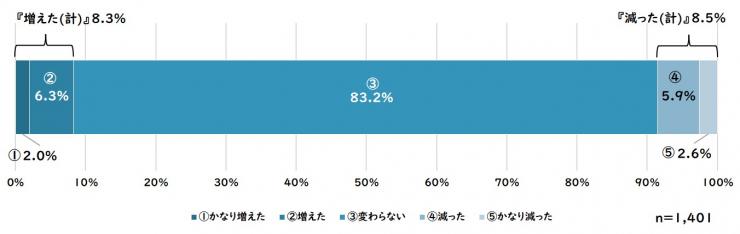 質問2(結果)