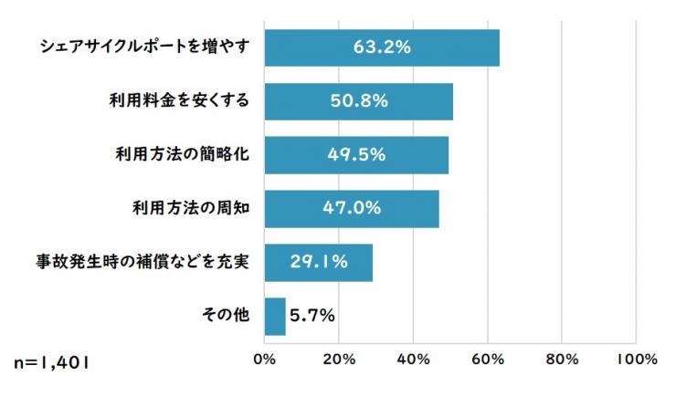 質問9(結果)