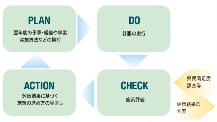 pdca