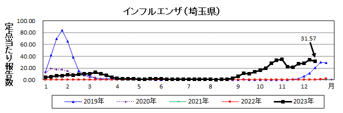 埼玉県インフルエンザ流行グラフ