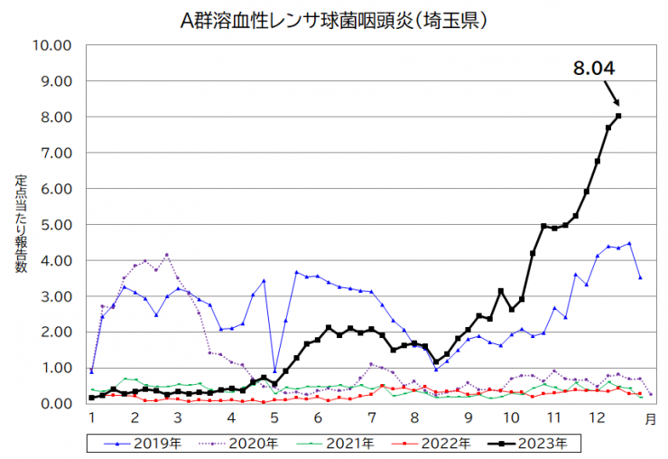 A群溶血性レンサ球菌感染症の流行状況グラフ