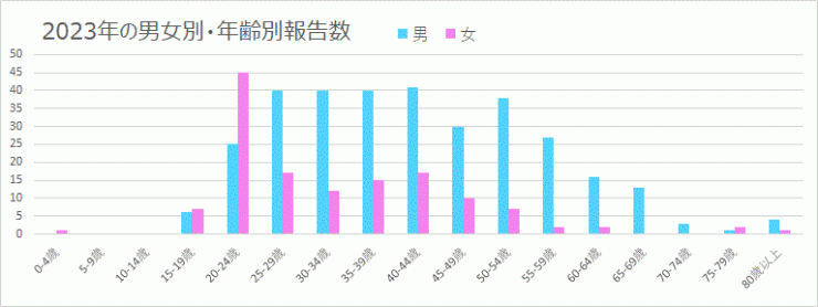 2023年の梅毒の男女別・年齢別報告数