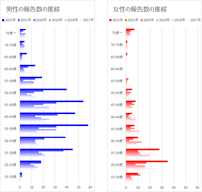 梅毒の性別