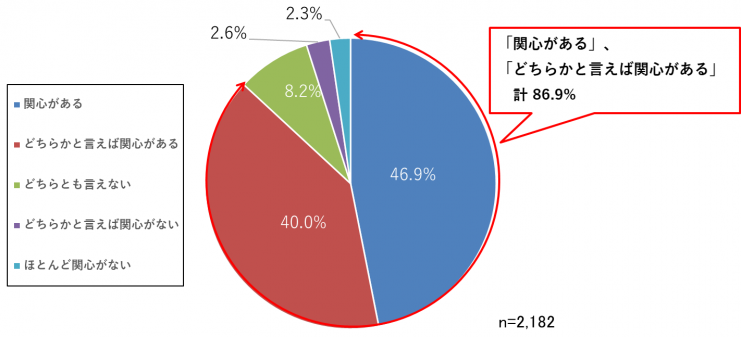 緑に対する関心