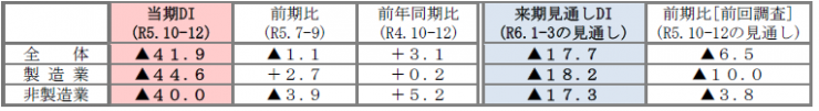 R5-3景況感DI表