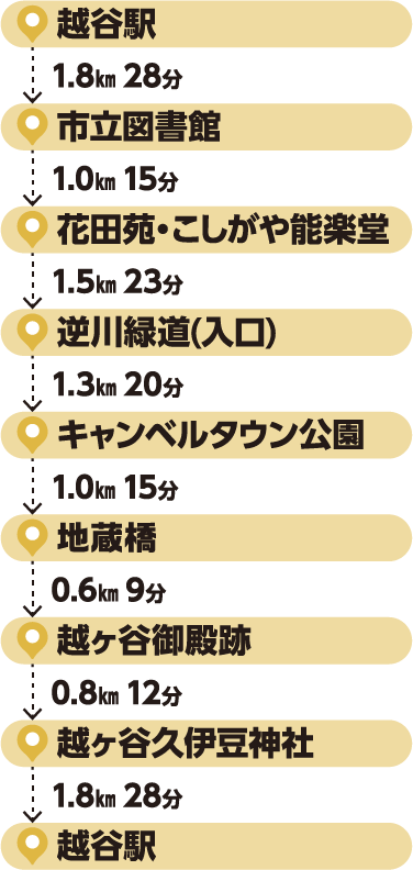 歴史・史跡コース：越谷駅から1.8キロメートル先、28分で市立図書館。1.0キロメートル先、15分で花田苑・こしがや能楽堂。1.5キロメートル先、23分で逆川緑道（入口）。1.3キロメートル先、20分でキャンベルタウン公園。1.0キロメートル先、15分で地蔵橋。0.6キロメートル先、9分で越ヶ谷御殿跡。0.8キロメートル先、12分で越ヶ谷久伊豆神社。1.8キロメートル先、28分で越谷駅。